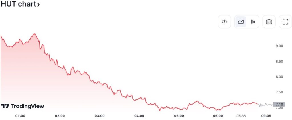 Las acciones de Hut 8 experimentaron una disminución el 18 de enero, según información proporcionada por TradingView.