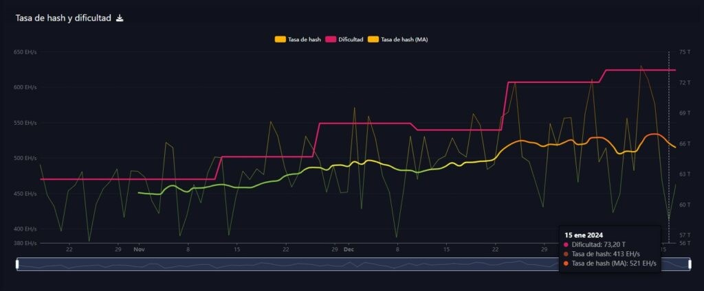 Por un momento, ciertos datos señalan que la tasa de hash descendió temporalmente por debajo de los 420 EH/s. Información obtenida de Mempool.space.