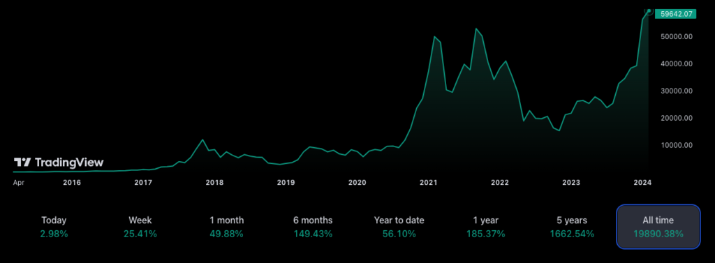 Gráfico de precios históricos BTC/EUR. Fuente: TradingView