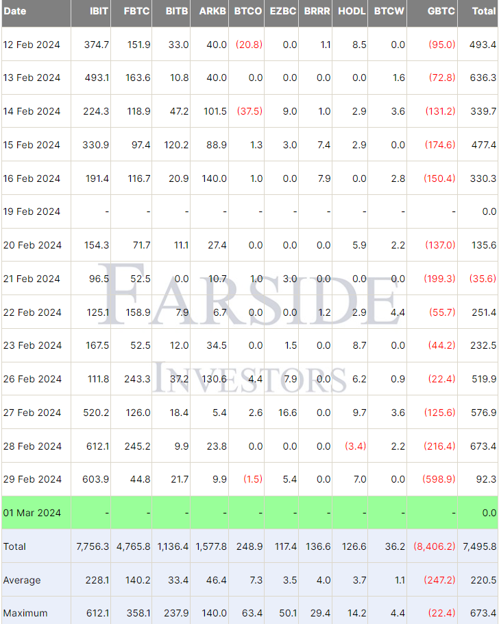 Flujos de ETF de BTC. Fuente: Farside Investors